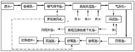印染污水处理