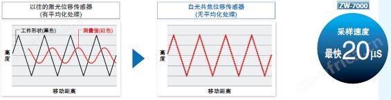 ZW-7000 / 5000 系列 特点 7