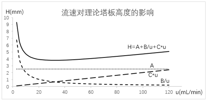 流速对理论塔板高度的影响