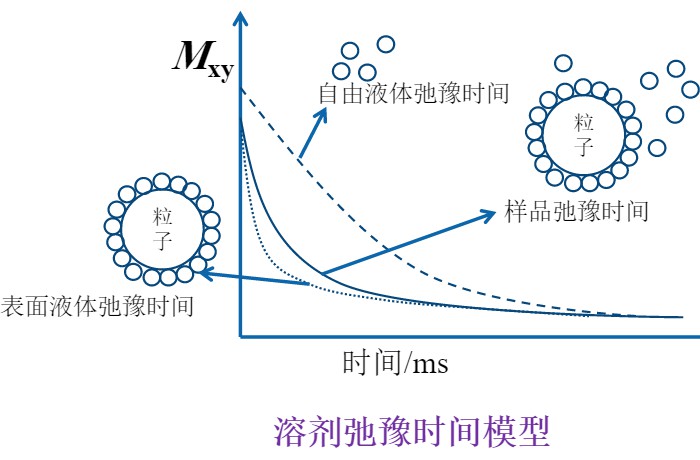石墨烯表面疏水性能研究-低场核磁共振技术