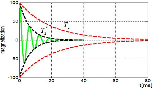 怎样理解核磁共振弛豫时间