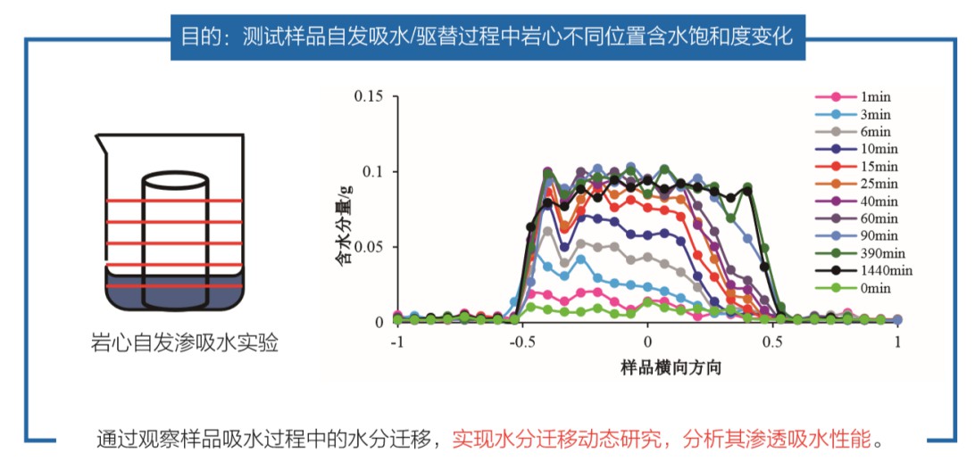 自发渗吸分层含水率-低场核磁共振技术 自发渗吸分层含水率-低场核磁共振技术