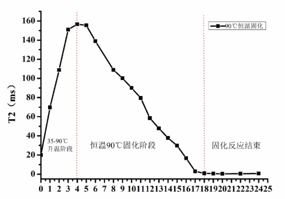 低场核磁共振技术用于光固化树脂固化反应研究