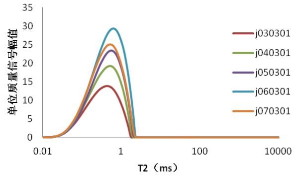 混凝土自愈合研究（低场核磁共振技术)