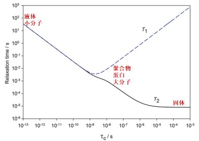 低场核磁法用于高分子相容性研究