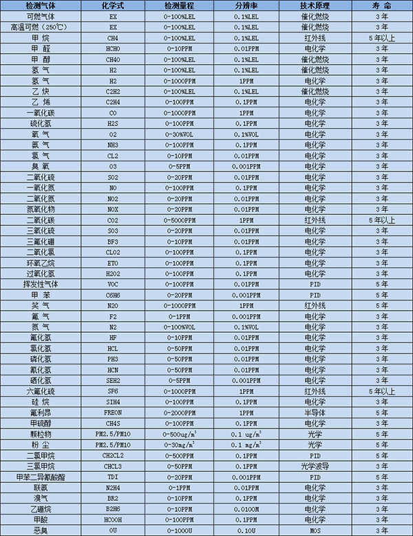 高浓度甲酸气体检测仪选型表