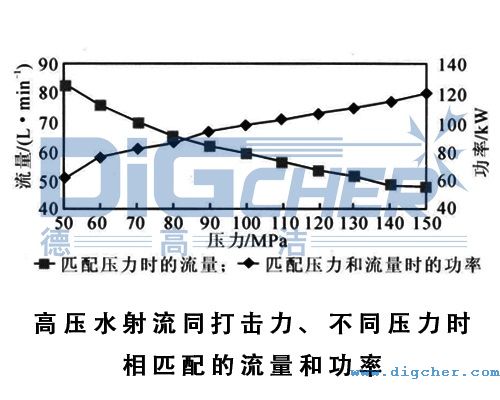 高压水射流同打击力、不同压力时相匹配的流量和功率
