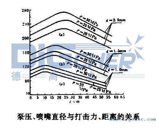 泵压、喷嘴直径与打击力、距离的关系